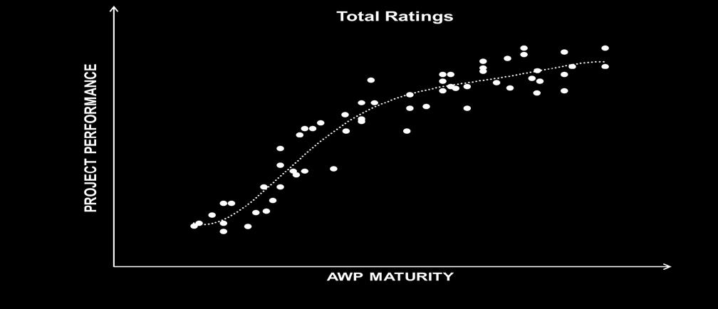 Implementation Maturity vs Performance (15 cases) S-Curve pattern: High Correlation between AWP