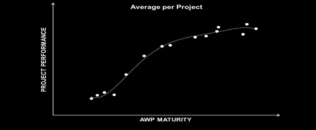 level) AWP Maturity level can be used to set Project Performance expectations. (R 2 = 0.
