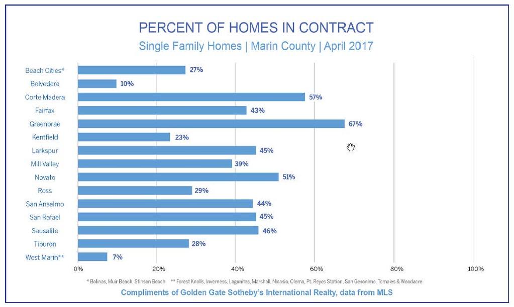 Number of Homes Sold Marin Single Family Home