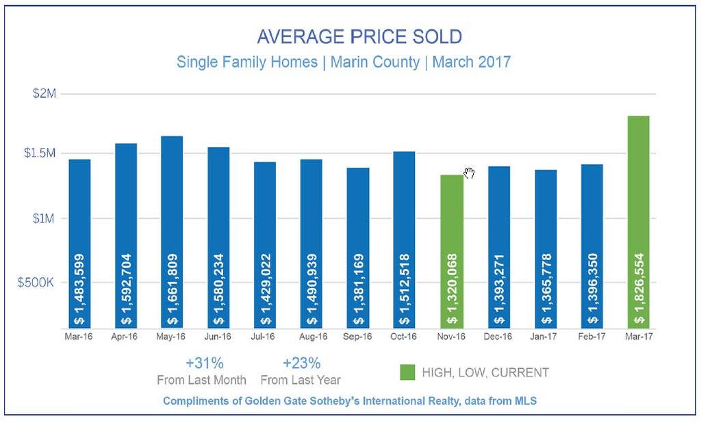 Average Price Sold The Average Sale Price of Marin Single Family Homes decreased significantly by 11% in April compared to March, from at $1,607,803 and $1,826,554,