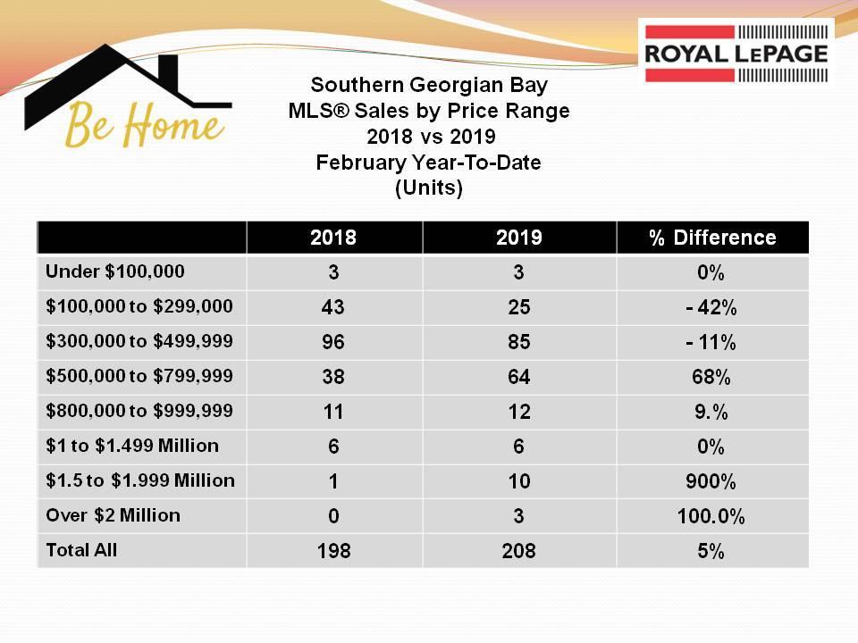 shows year-to-date 2019 versus 2018 sales across the various price segments of the market with increases in the upper price ranges most notably $500,000 to $799,999 and from $1.5 million and higher.