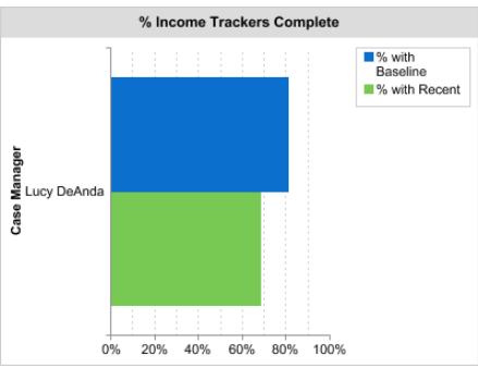 2. Updates to the Income Tracker Case management program staff now need to create a Income Trackers for all families at intake and every quarter while the client is in the program, and at exit.
