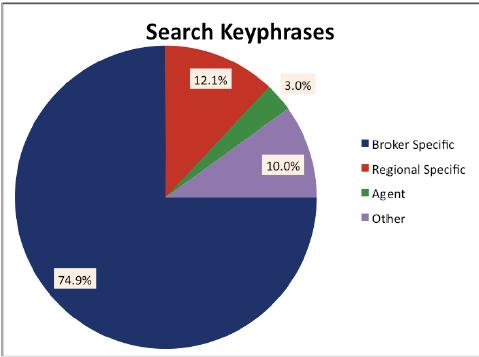 Only 2% of total banner traffic comes from generic searches 2% Less than 2% of broker website traffic comes from generic