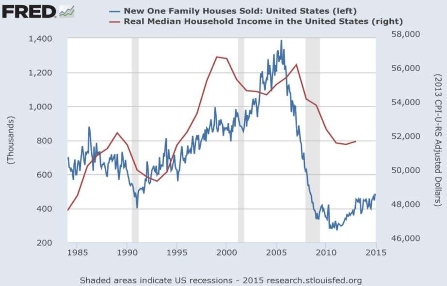 United States New House Sales