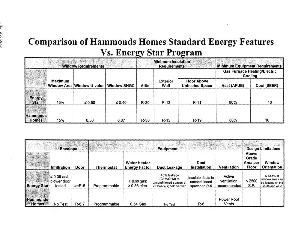 Comparison of Hammonds Homes Standard Energy Feature s Vs.