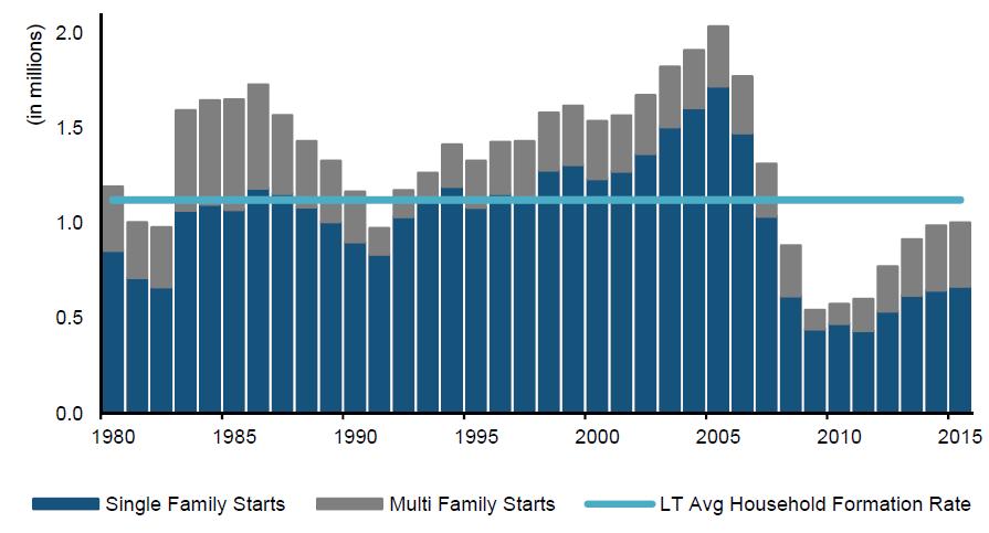 Declining Homeownership = Increasing Rentals The decline in homeownership rates has helped boost the demand for single-family rentals, even among the younger age cohorts.
