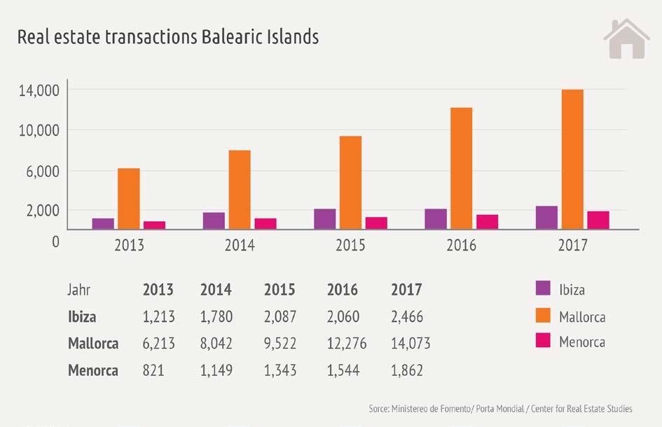 Property transactions in the Balearics The property market in the Balearic Islands has almost completely recovered.