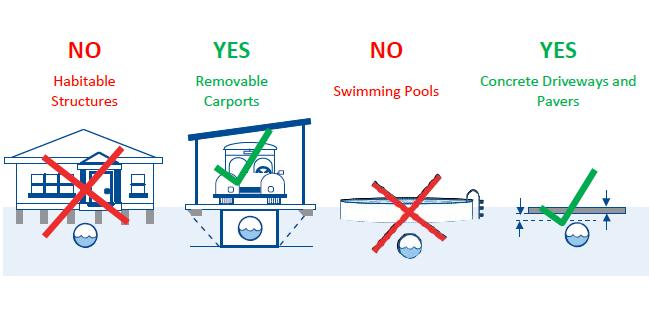 These restrictions ensure that Council can maintain and construct drains without incurring the additional expense associated with the use of specialized equipment or construction techniques.