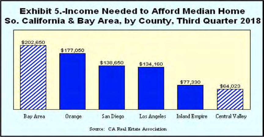 priced homes for first time buyers. Looking at the median priced homes shown on Exhibit 1, the following are the income needs (Exhibit 5): SF Bay Area (median income: $103,043) is the most difficult.