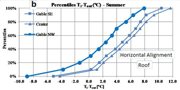 2794 António Curado et al. / Energy Procedia 78 ( 2015 ) 2790 2795 Fig. 4. (a) Percentiles T i-t out(ºc) - Winter; (b) Percentiles T i-t out(ºc) - Summer.