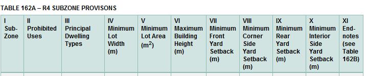 This zone permits a variety of dwelling units, including a three-unit dwelling, and also permits a Planned Unit Development. The following sets out the specific provisions of the Subzone S: 4.3.