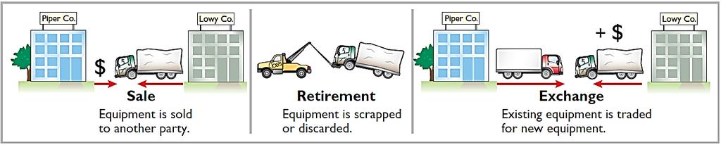 LEARNING OBJECTIVE 3 Explain how to account for the disposal of plant assets. Companies dispose of plant assets in three ways Retirement, Sale, or Exchange (appendix).