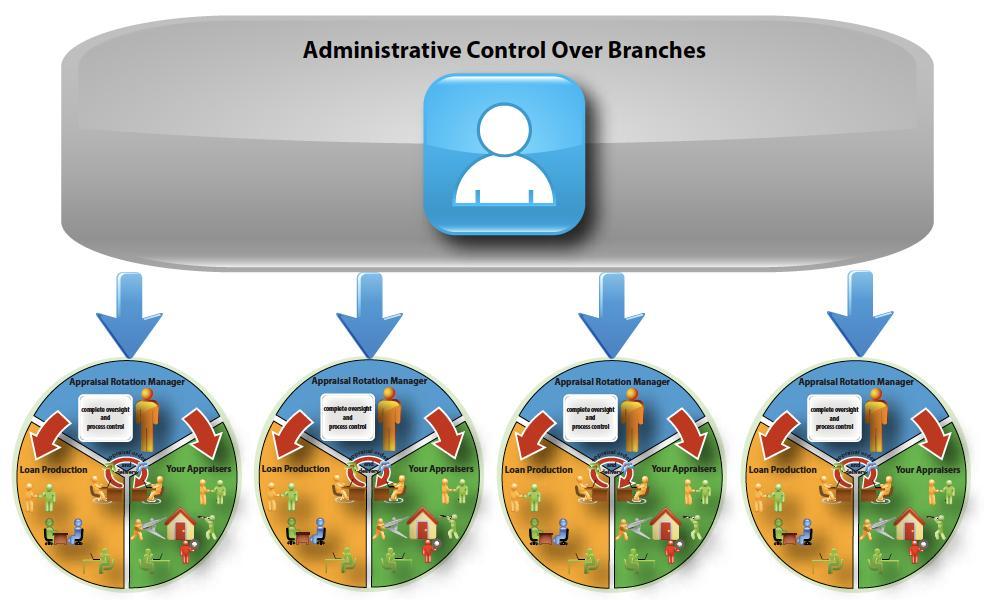 Overview Appraisal Firewall delivers administrative controls for your corporate office or appraisal administrator to have a scope into each branch s appraisal activities.
