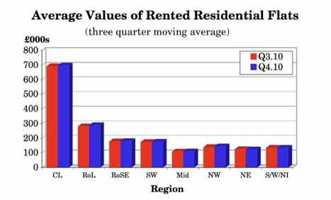 Regional Analysis As was the case for prices of rented houses, results for individual regions of the UK show that, not unexpectedly, by and large the further north rented flats are located, the lower