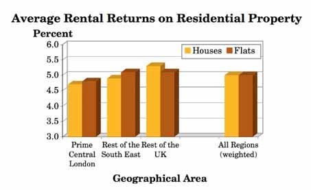 Geographic Average Rental Return (%) Area Houses Flats Prime Central London 4.7 4.8 Rest of the South East 4.9 5.1 Rest of the UK 5.3 5.1 All Regions (weighted) 5.0 5.