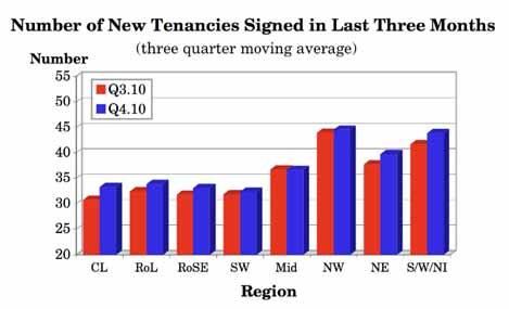 Historically, the fourth quarter has shown an increase in the average number of new tenancies compared with the third quarter but this is something which appears to have changed with the onset of the