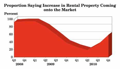 4.11 Are You Seeing an Increase in Rental Property Coming Onto the Market Because It Cannot Be Sold? (Q.