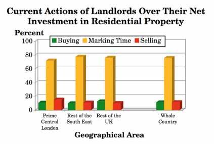 4.19 How Are Landlords Currently Acting Over Their NET Investment in Residential Property (Q.