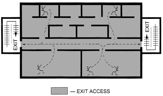 Exit access (1013) Begins at the furthest occupied point in a room and ends at the entrance to an exit The travel distance is regulated Courtesy of