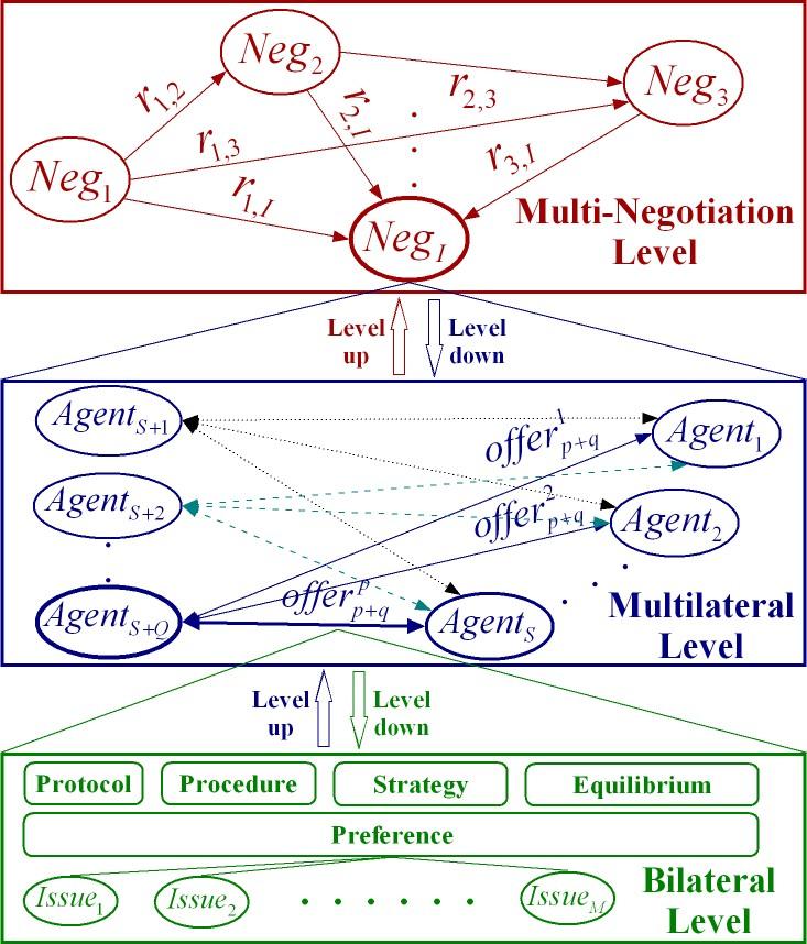 Optimization of Multiple Related Negotiation through MNN 175 expected by negotiators.