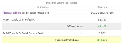 Start At Top Analyze Each Property Primarily For Two Different Types of Buyer: Buy, Fix and Resell Focused on value Profit A, B and C» A = Price/Total Sq