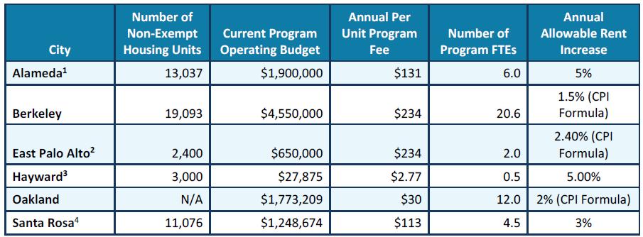 Source: City of Fremont Rent Control and Just-Cause Eviction: Review of Programs Report: June 2017; Annual budget documents, city websites and program reports.
