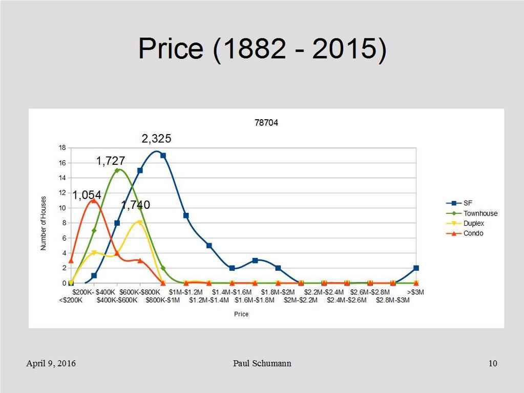 Illustration 3: Frequency Distribution of Housing Price