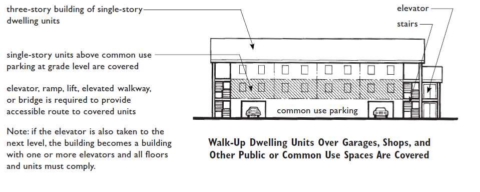 11. I am proposing five new single story apartment units. Shall all of the units need be accessible?
