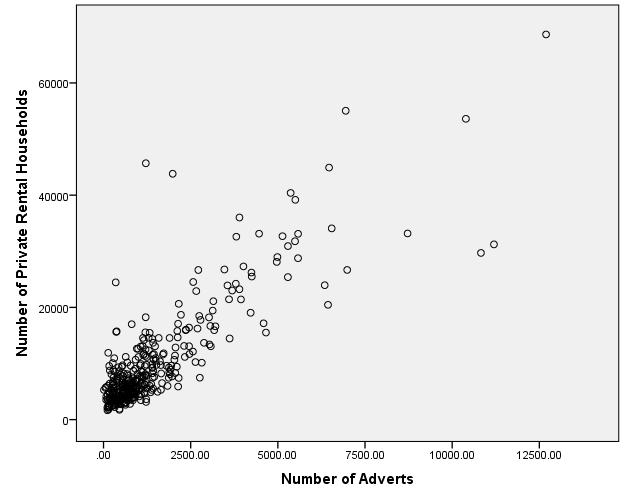 Figure 1: Scatterplot Private rental households (Census 2011) by number of adverts (2012) Rents As noted above, we are cautious about interpreting changes in the number of adverts in our database as