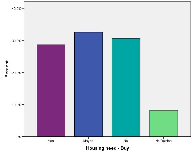 Figure 6 Potential need for open market housing