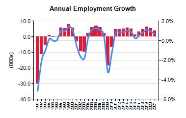 SUPPLY AND DEMAND According to the Bureau of Labor Statistics, job growth in Hartford-West Hartford-East Hartford, CT Metro Area was 0.