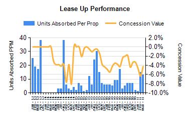 38 per square foot, in 1Q17. Concessions for existing properties averaged $-18.