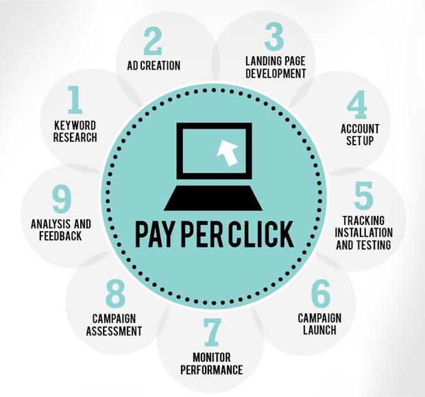 PAY PER CLICK SYSTEM Setup multiple landing pages to convert potential sellers.