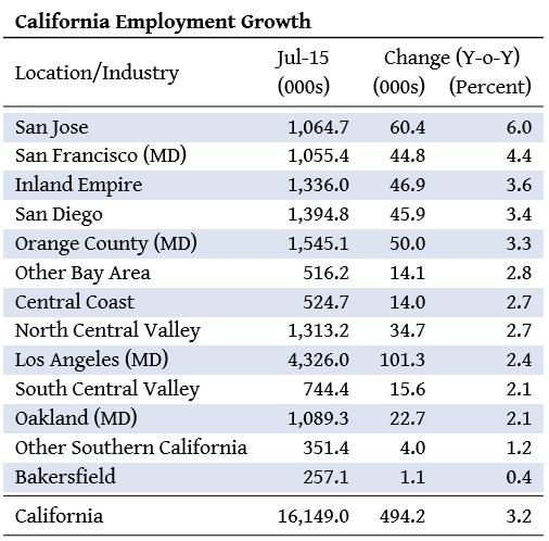 CALIFORNIA IS GROWING Leading cities for employment growth San Jose and San Francisco lead with an