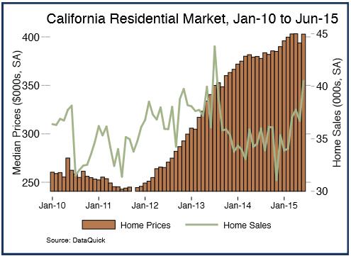 CALIFORNIA IS CREATING VALUE California Home Sales Home sales have increased by 9.8% since 2014.