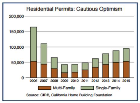 California Real Estate Market California Residential Permits Although home prices and sales have increased, new home