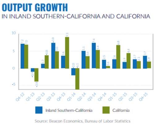 Inland Empire Economic Output Inland Empire represented the 5 th largest economy in CA Amazon will be opening their 5