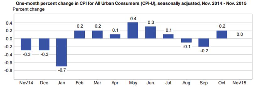 Economic Highlights and Issues INFLATION Change in CPI (Nov. 2014 Nov.
