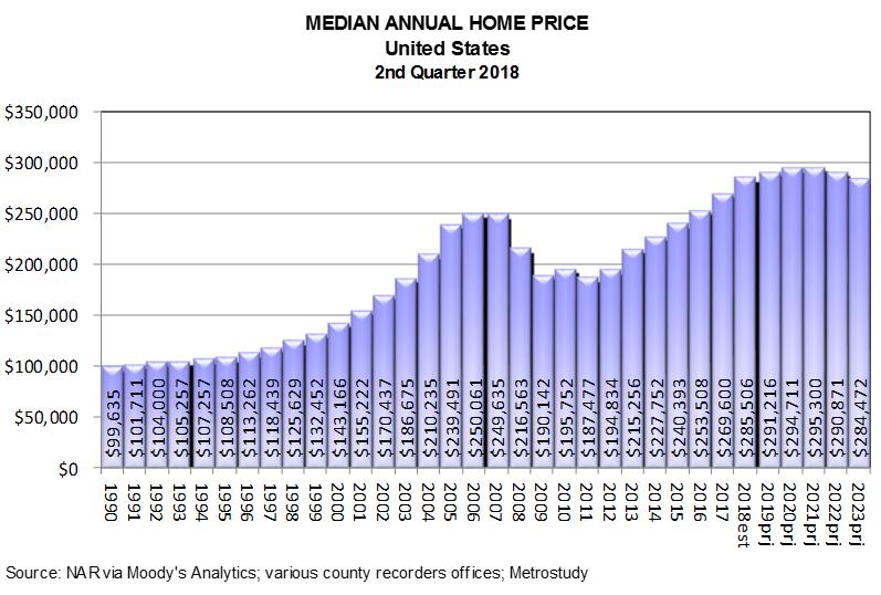 Median Annual Home Price