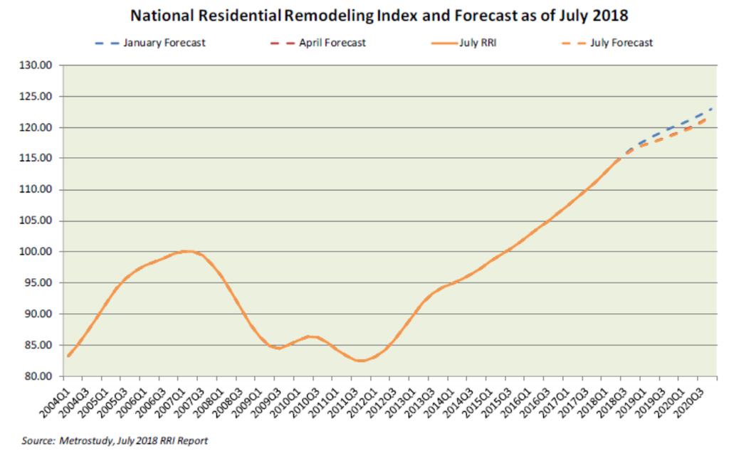 Residential Remodeling Index