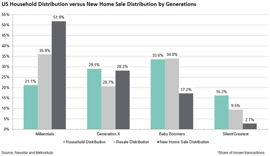 Conclusions Household Distribution