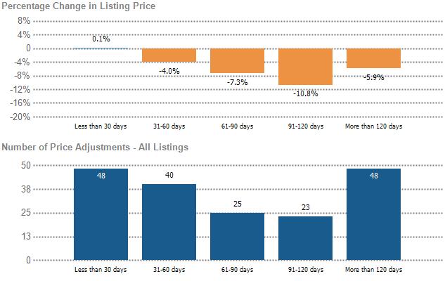 Data Source: On- and off-market listings sources Update Frequency: Monthly Price