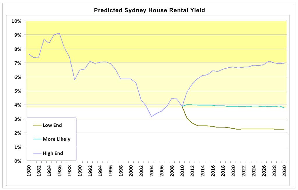 Home Loan Rate Area Next 5 yrs Next 8 yrs AUSTRALIA 6%+ p.
