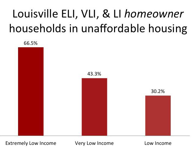 Who Needs Affordable Housing? Lack of affordable housing forces families into crisis: unaffordable housing, inadequate housing, and homelessness in Louisville.