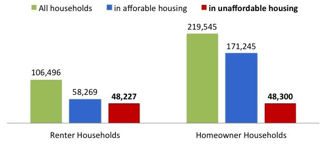 Families in unaffordable housing are at risk of losing their housing altogether, cannot meet other basic household needs, and may live in overcrowded or substandard conditions, leading to additional