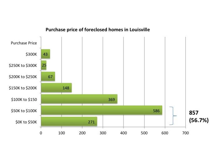 Who Needs Affordable Housing? The majority of homes in foreclosure (56.7%) cost $100,000 or less at the time of purchase. 81.2% of the homes in foreclosure cost $150,000 or less.