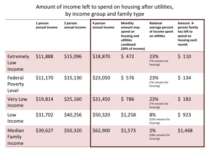 Louisville s aging housing stock contributes to the affordable housing crisis. As a result, utility costs play a major role in whether housing is affordable, especially for low-income families.
