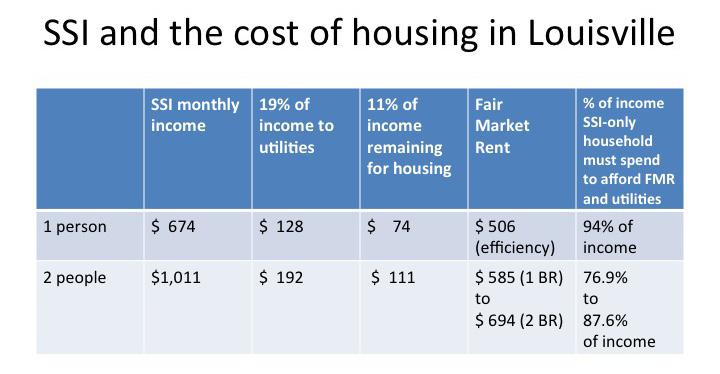 Louisville s aging housing stock contributes to the affordable housing crisis. Certain populations have additional housing needs.