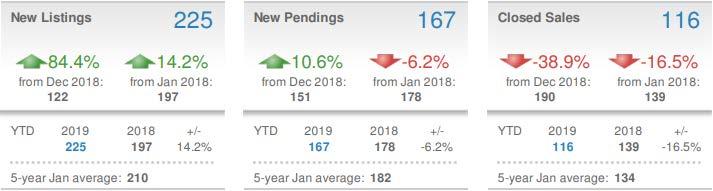 Single-Family Attached (Townhouses) January sales increased slightly with 167 new pending sales for townhouses, down 6.2 percent from last January.