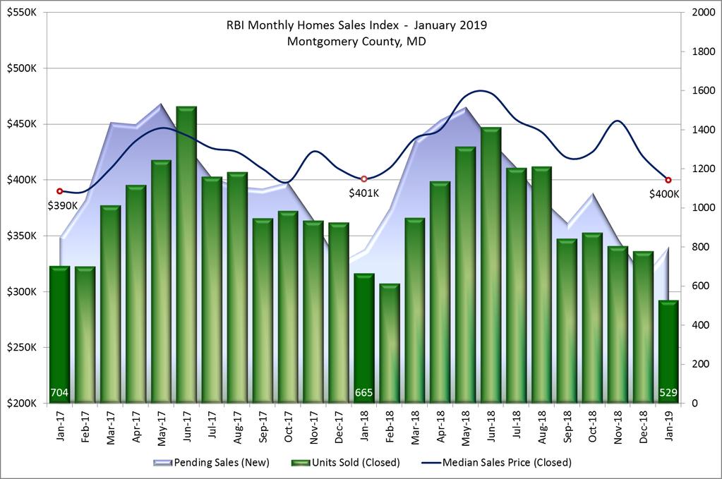 Monthly Home Sales Index Montgomery County, MD January2019 The Monthly Home Sales Index is a two-year moving window on the housing market depicting closed sales and their median sales price against a